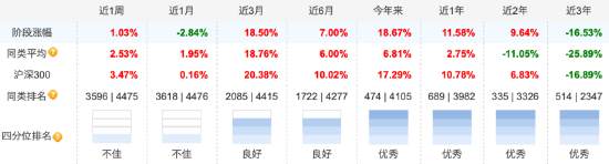 睿远均衡价值三年A自9月行情启动以来涨17.65%，跑输业绩基准8.2%，三季度加仓宁德时代-第3张图片-贸易