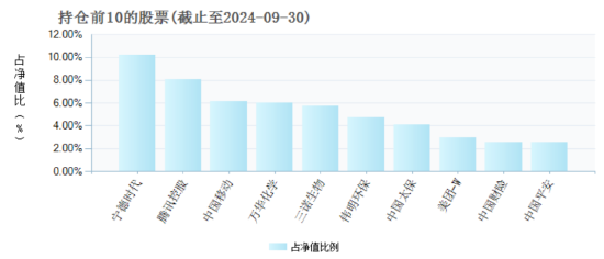 睿远均衡价值三年A自9月行情启动以来涨17.65%，跑输业绩基准8.2%，三季度加仓宁德时代-第4张图片-贸易