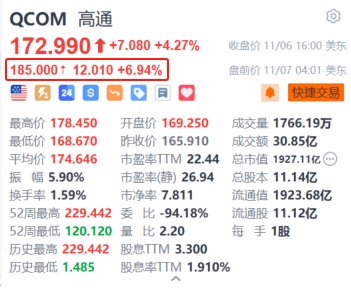 高通盘前涨近7% 第四财季业绩超预期+150亿美元股票回购计划-第1张图片-贸易