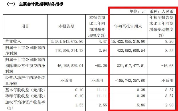 难！东易日盛等18家上市装企，15家收入下滑、8家净利润亏损！-第2张图片-贸易