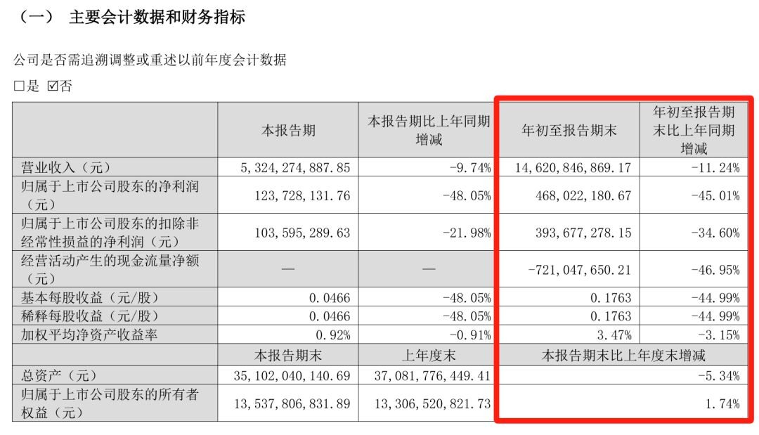 难！东易日盛等18家上市装企，15家收入下滑、8家净利润亏损！-第4张图片-贸易