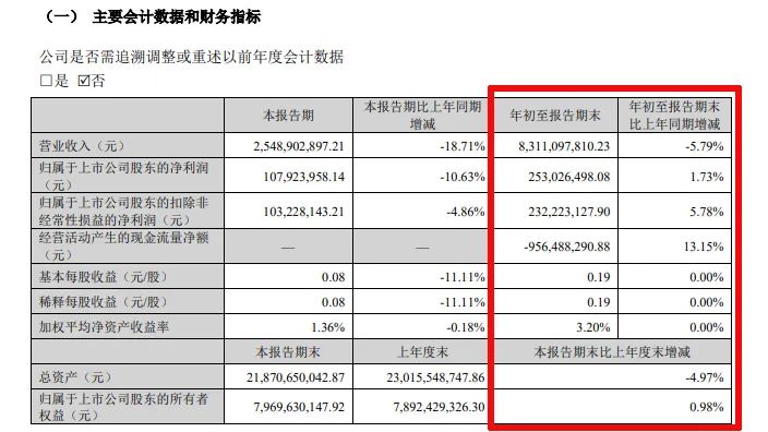 难！东易日盛等18家上市装企，15家收入下滑、8家净利润亏损！-第6张图片-贸易