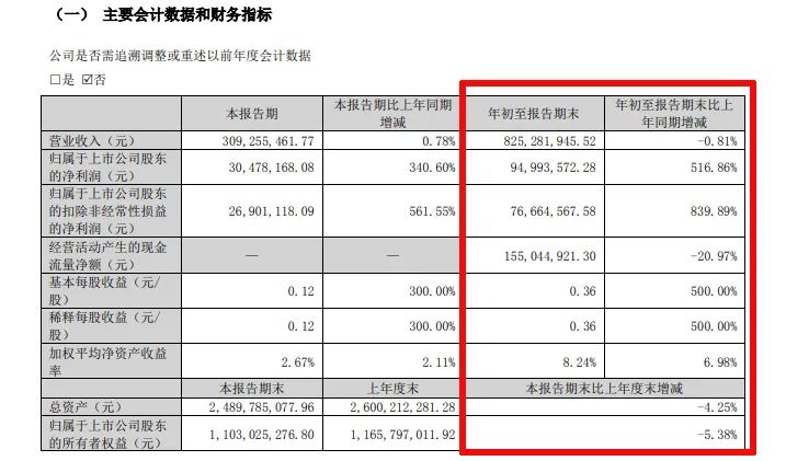 难！东易日盛等18家上市装企，15家收入下滑、8家净利润亏损！-第8张图片-贸易