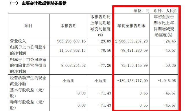 难！东易日盛等18家上市装企，15家收入下滑、8家净利润亏损！-第10张图片-贸易