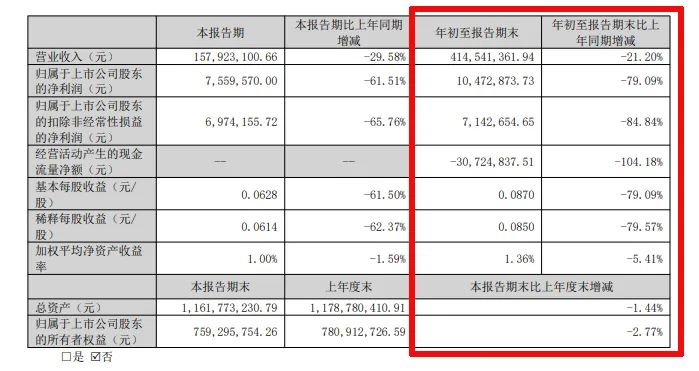 难！东易日盛等18家上市装企，15家收入下滑、8家净利润亏损！-第12张图片-贸易