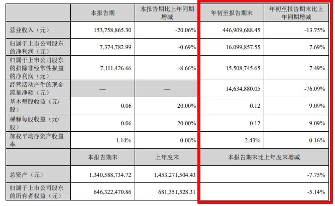 难！东易日盛等18家上市装企，15家收入下滑、8家净利润亏损！-第14张图片-贸易