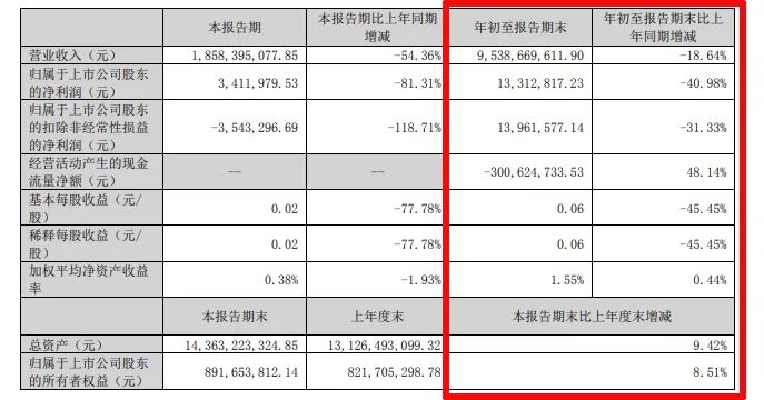 难！东易日盛等18家上市装企，15家收入下滑、8家净利润亏损！-第16张图片-贸易