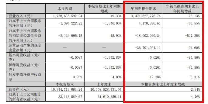 难！东易日盛等18家上市装企，15家收入下滑、8家净利润亏损！-第18张图片-贸易