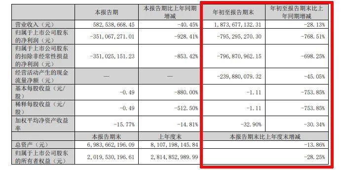 难！东易日盛等18家上市装企，15家收入下滑、8家净利润亏损！-第20张图片-贸易