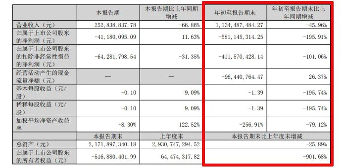 难！东易日盛等18家上市装企，15家收入下滑、8家净利润亏损！-第22张图片-贸易