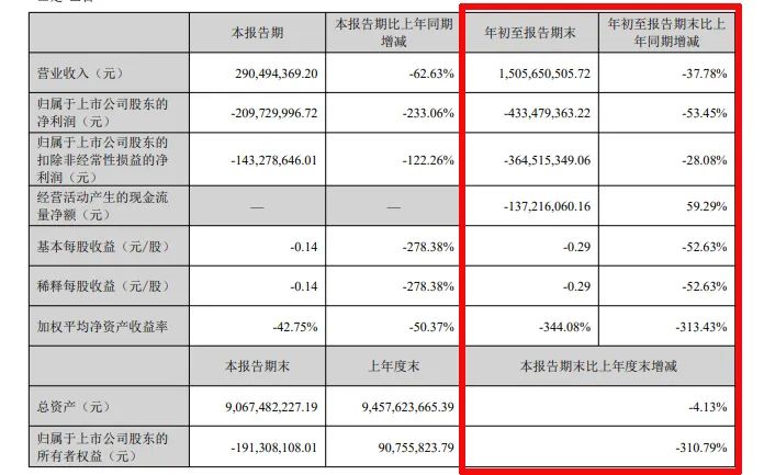 难！东易日盛等18家上市装企，15家收入下滑、8家净利润亏损！-第24张图片-贸易