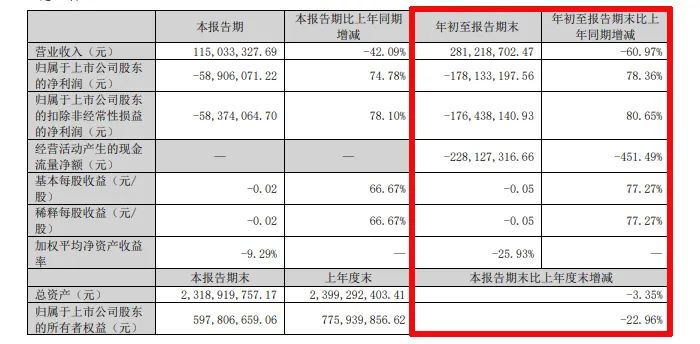 难！东易日盛等18家上市装企，15家收入下滑、8家净利润亏损！-第26张图片-贸易