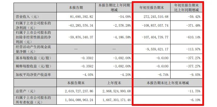 难！东易日盛等18家上市装企，15家收入下滑、8家净利润亏损！-第28张图片-贸易