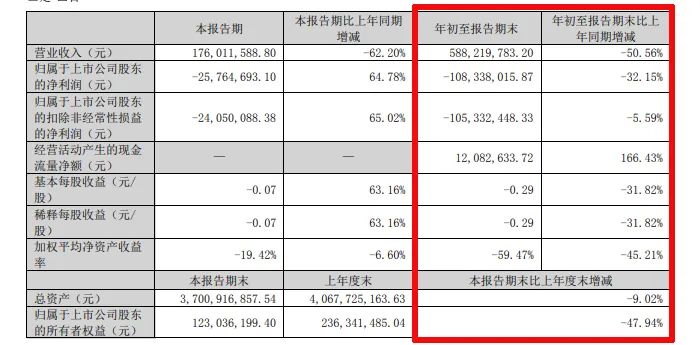 难！东易日盛等18家上市装企，15家收入下滑、8家净利润亏损！-第30张图片-贸易