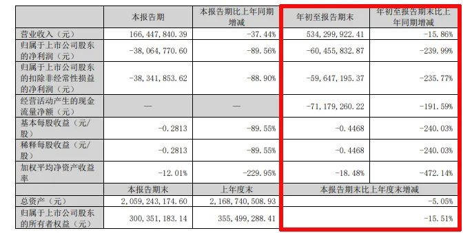 难！东易日盛等18家上市装企，15家收入下滑、8家净利润亏损！-第32张图片-贸易