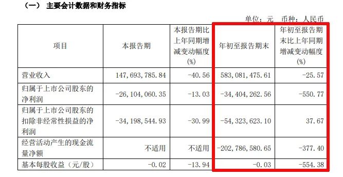 难！东易日盛等18家上市装企，15家收入下滑、8家净利润亏损！-第34张图片-贸易