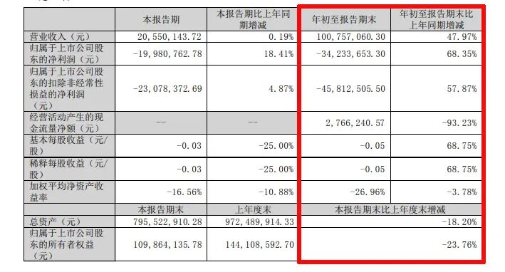 难！东易日盛等18家上市装企，15家收入下滑、8家净利润亏损！-第36张图片-贸易