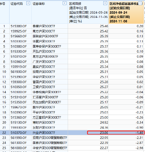 兴业基金旗下沪深300ETF本轮行情跑输基准1.4%，区间回报倒数第四，收取最高的管理费，跑不赢同类低费率ETF-第1张图片-贸易