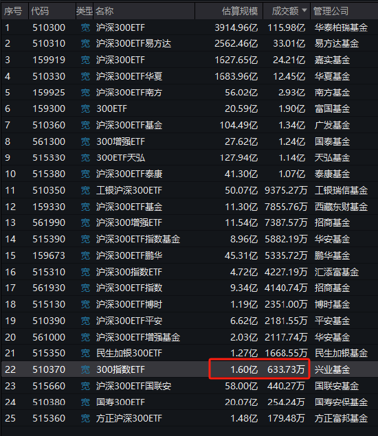 兴业基金旗下沪深300ETF本轮行情跑输基准1.4%，区间回报倒数第四，收取最高的管理费，跑不赢同类低费率ETF-第2张图片-贸易