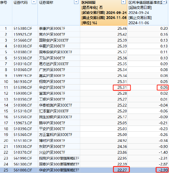 太讽刺了：同样跟踪沪深300，华安基金旗下增强ETF竟然跑不过普通ETF，管理费率还更高！-第1张图片-贸易