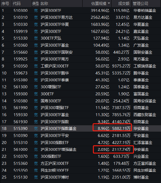 太讽刺了：同样跟踪沪深300，华安基金旗下增强ETF竟然跑不过普通ETF，管理费率还更高！-第2张图片-贸易