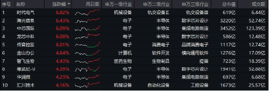 MSCI指数调整！龙芯中科被纳入，双创龙头ETF（588330）劲涨2．86%，机构：“硬科技大年”可期！-第1张图片-贸易