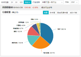 MSCI指数调整！龙芯中科被纳入，双创龙头ETF（588330）劲涨2．86%，机构：“硬科技大年”可期！-第4张图片-贸易