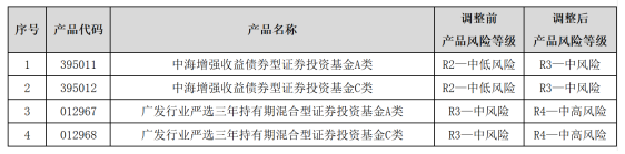 银行密集调高风险等级 公募基金代销现新动向-第1张图片-贸易