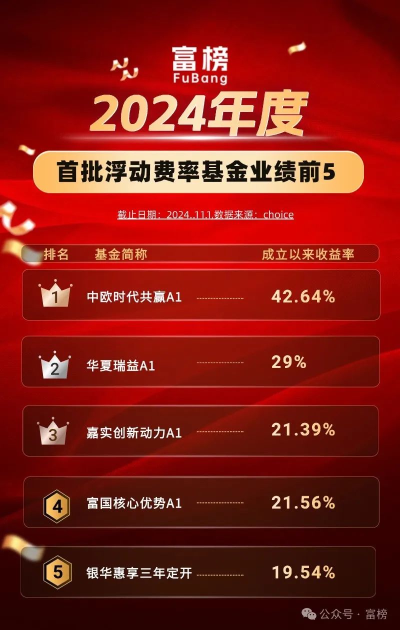 榜单｜首批浮动费率基金成立1年业绩盘点 首尾差距超40%-第1张图片-贸易