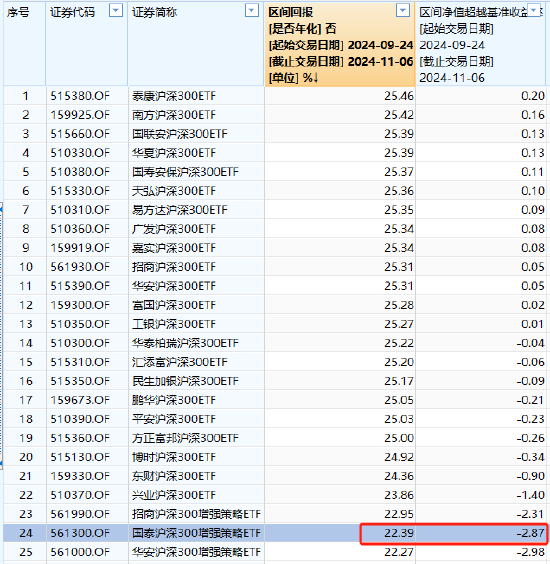 国泰基金增强ETF变增弱？国泰沪深300增强策略ETF本轮行情跑输基准2.8%，收着最高的管理费，跑不赢普通ETF-第1张图片-贸易