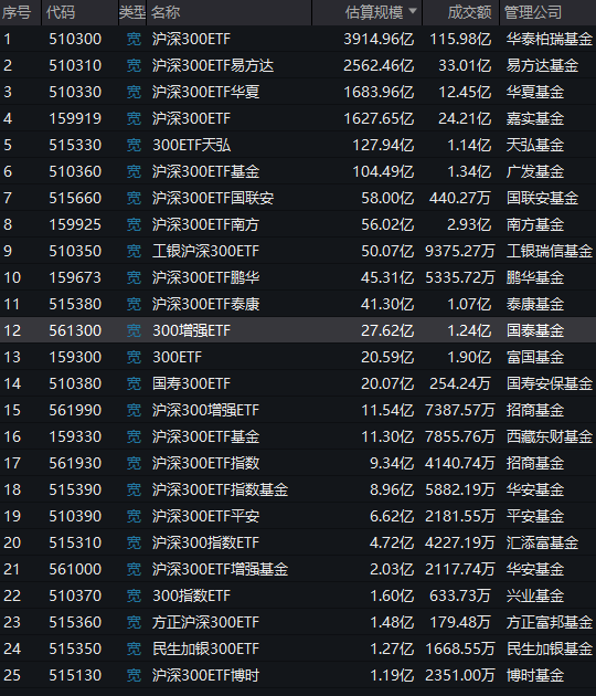 国泰基金增强ETF变增弱？国泰沪深300增强策略ETF本轮行情跑输基准2.8%，收着最高的管理费，跑不赢普通ETF-第2张图片-贸易