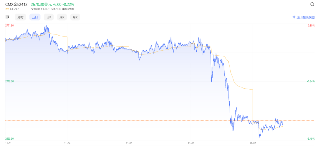 金价突然下跌-第1张图片-贸易