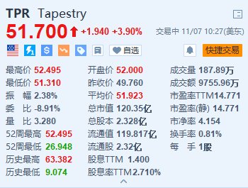 Tapestry涨近4% 第一财季营收超预期 上调全年销售额指引-第1张图片-贸易