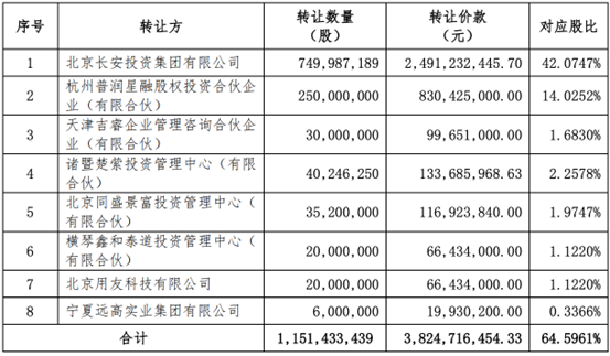 西部证券收购国融证券64.5961%股权方案出炉：8名股东出让，转让价款超38亿元-第1张图片-贸易