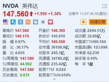 英伟达涨超1.3%续创新高 总市值超3.6万亿美元 获高盛重申“买入”评级-第1张图片-贸易