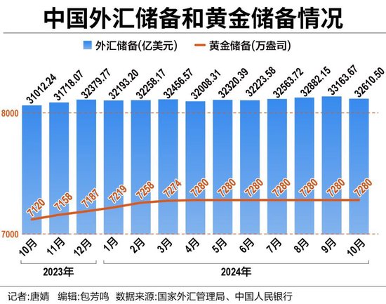 中国外储连续11个月站稳3.2万亿美元大关 央行六度暂停增持黄金-第1张图片-贸易