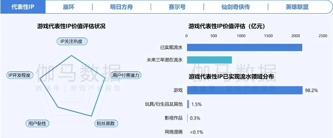 在年销售额超2000亿元的中国游戏IP市场 SNK等老牌厂商如何突围？-第1张图片-贸易