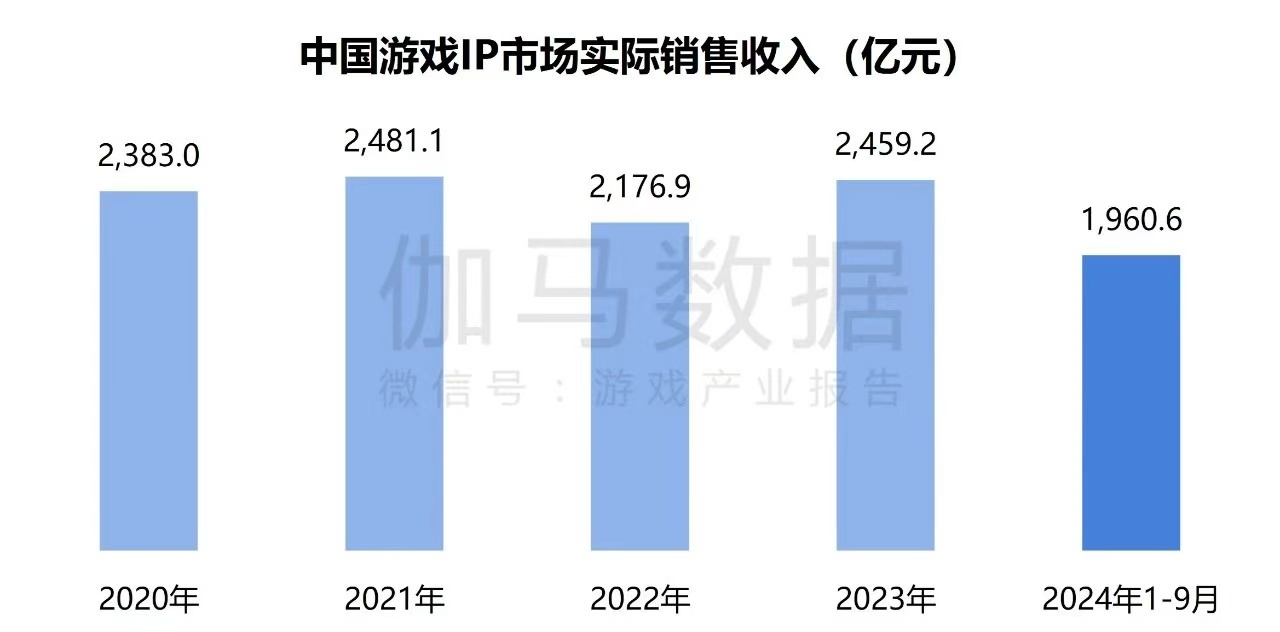 在年销售额超2000亿元的中国游戏IP市场 SNK等老牌厂商如何突围？-第2张图片-贸易