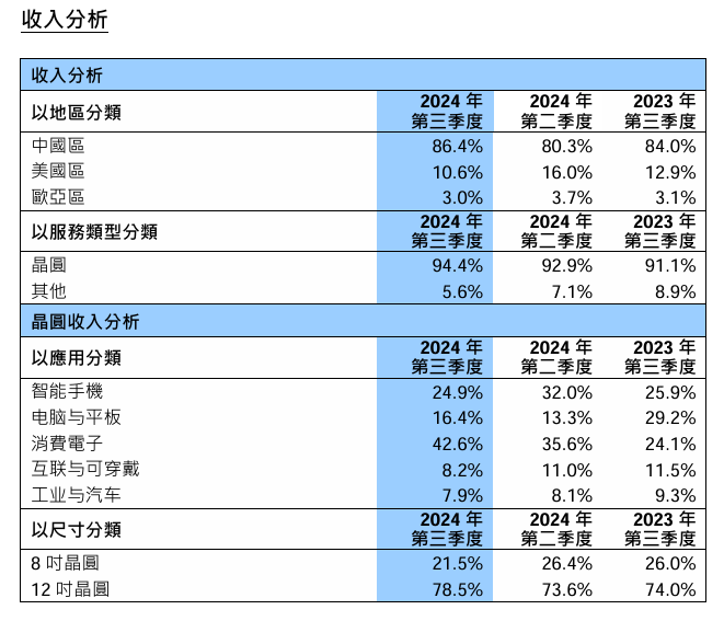 单季净利润仅台积电1%，中芯国际8000亿市值是泡沫吗？-第1张图片-贸易