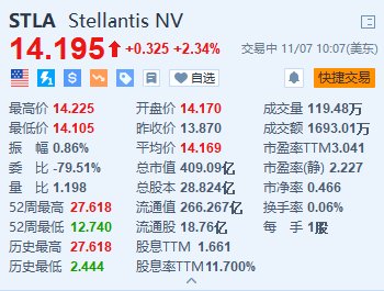 Stellantis涨超2.3% 宣布在美国裁员超1000人-第1张图片-贸易