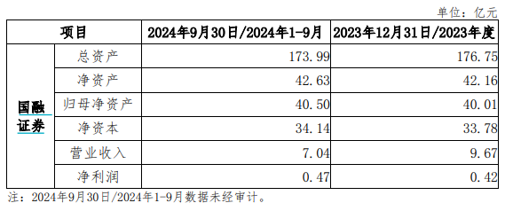 又一券业并购！西部证券拟约38亿收购国融证券逾64%股份-第3张图片-贸易