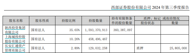 又一券业并购！西部证券拟约38亿收购国融证券逾64%股份-第4张图片-贸易