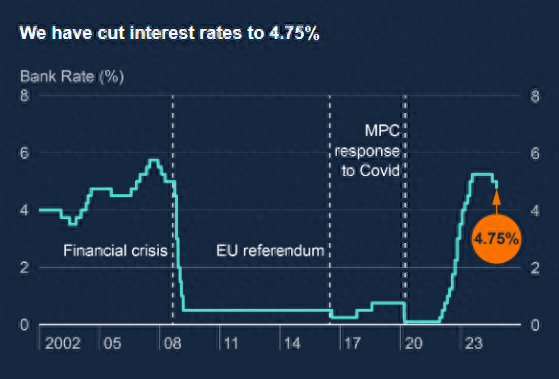 英国央行“抢先”降息25个基点 但未来的宽松之路疑云重重-第1张图片-贸易
