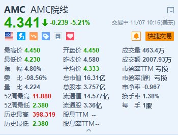 AMC院线跌超5.2% Q3营收同比下降4.1%且由盈转亏-第1张图片-贸易