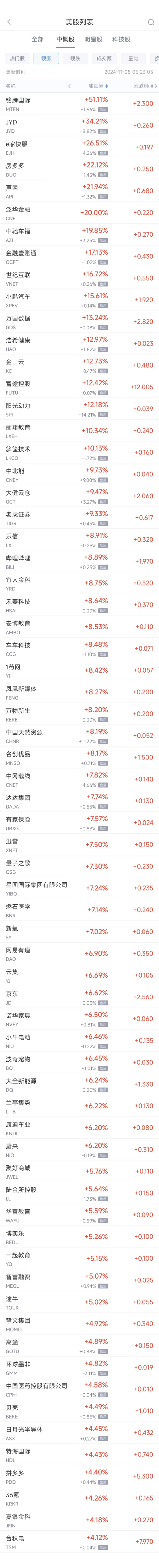 周四热门中概股普涨 台积电涨4.1%，小鹏涨15.6%-第1张图片-贸易