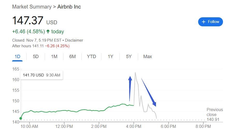 亚太拉美增长立功，共享住宿鼻祖Airbnb Q3收入增长10%，Q4指引略逊，盘后冲高转跌-第1张图片-贸易