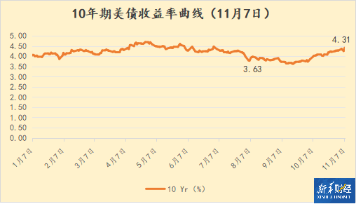 美联储再次降息后 10年期美债收益率高位回落-第1张图片-贸易