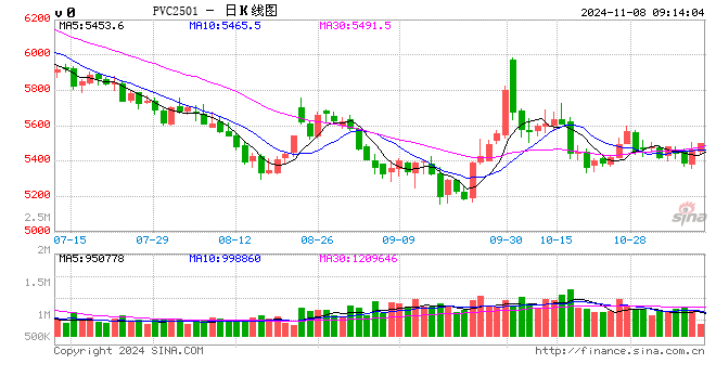 正信期货：PVC基本面矛盾依旧 短期关注宏观政策变化-第2张图片-贸易