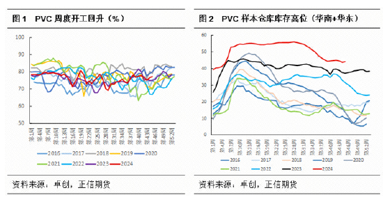 正信期货：PVC基本面矛盾依旧 短期关注宏观政策变化-第3张图片-贸易