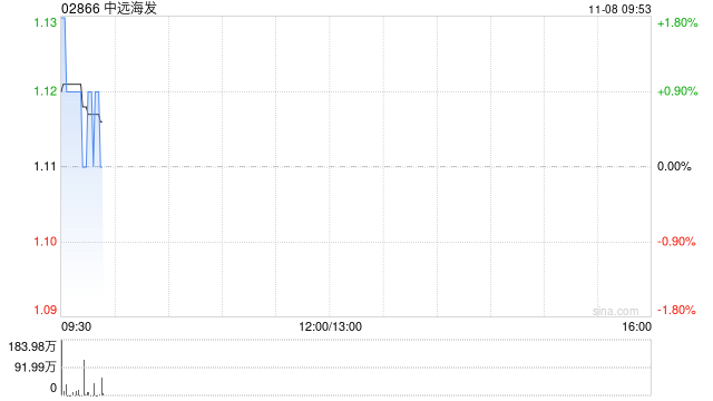 中远海发11月7日斥资452.81万港元回购411.7万股-第1张图片-贸易